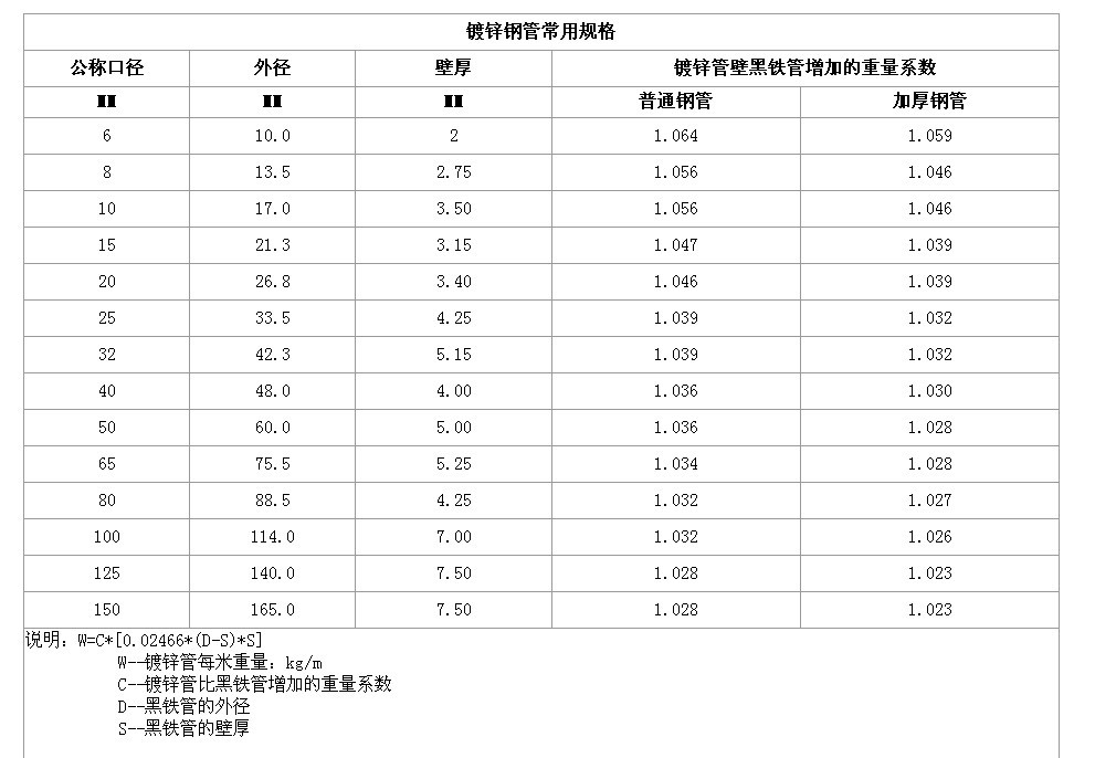 熱鍍鋅鋼管壁厚規(guī)范是多少？