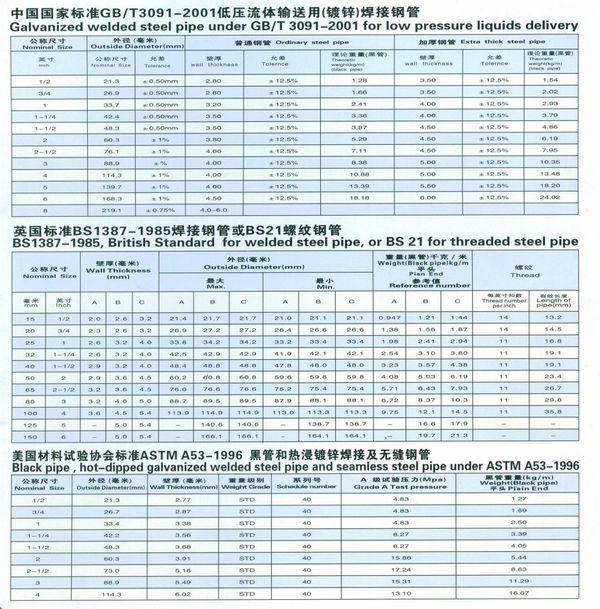 熱鍍鋅鋼管規(guī)格標準