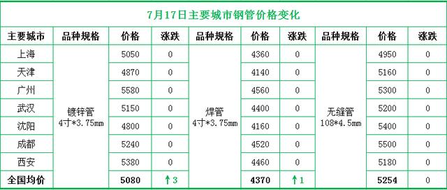 鍍鋅鋼管價(jià)格表熱鍍鋅鋼管價(jià)格趨勢