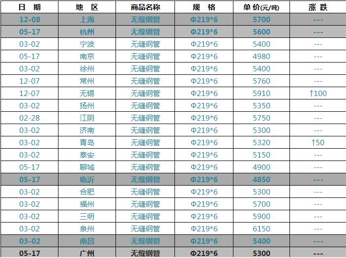 2018年無縫鋼管最新價格