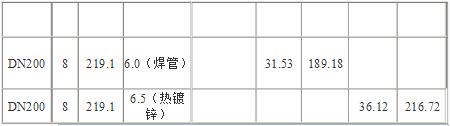 鍍鋅鋼管理論重量表