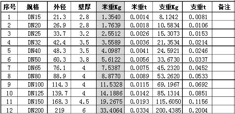 GB/T3091-2008國標(biāo)鍍鋅鋼管 焊接鋼管理論重量表